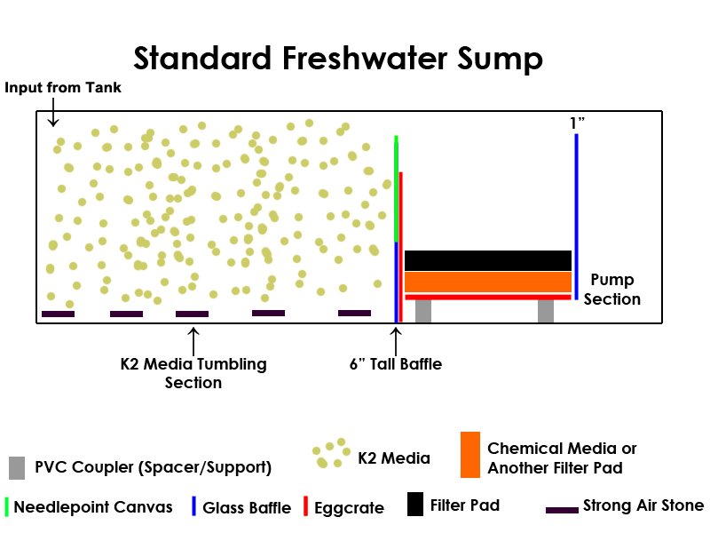 How to Build Freshwater Aquarium Sump