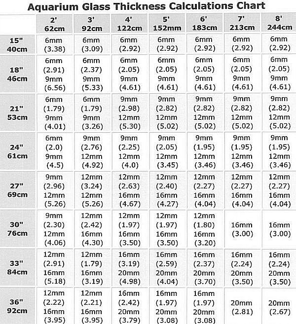 How to Calculate Aquarium Glass Thickness