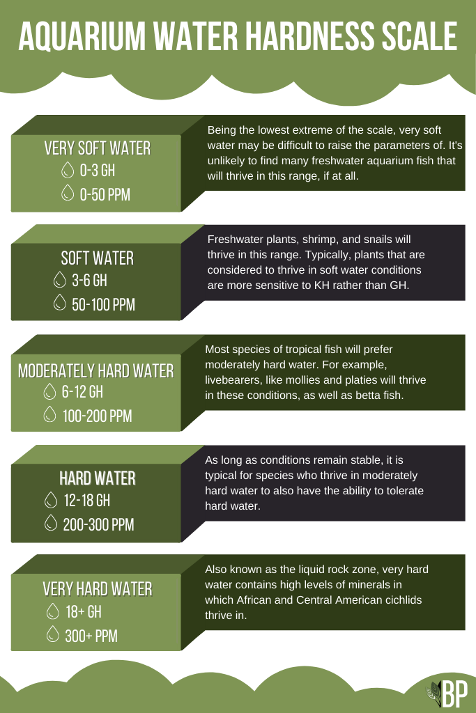 How to Lower Carbonate Hardness in Freshwater Aquarium