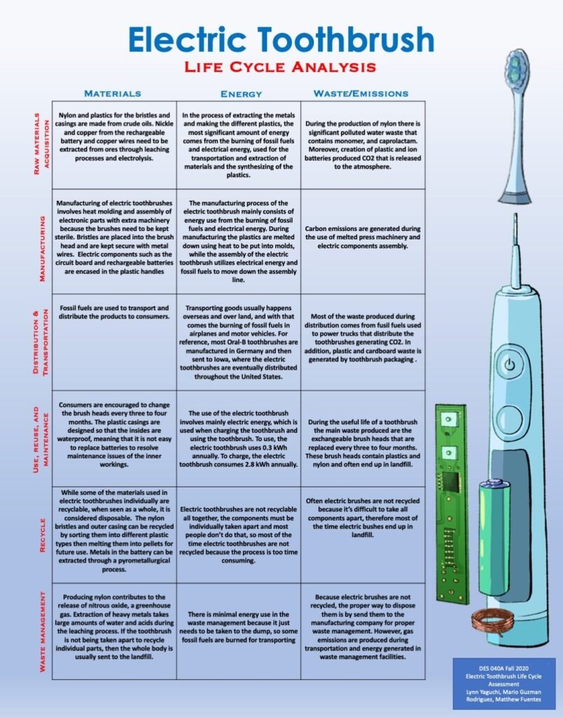 What Materials are Used to Make a Toothbrush