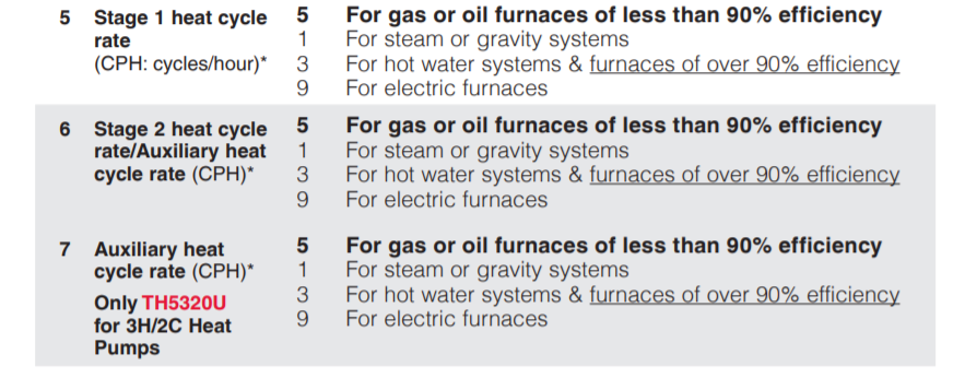 How to Set Cycles Per Hour on Honeywell Thermostat