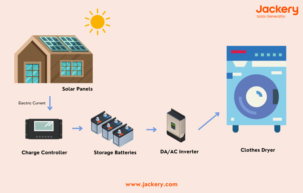 Can Run Dryer on Solar Power