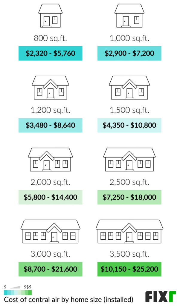 Cost to Install Central Air With No Existing Ductwork