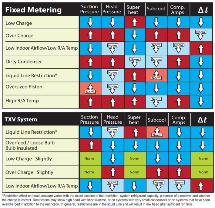 How Fix Low Superheat Low Cool Hvac