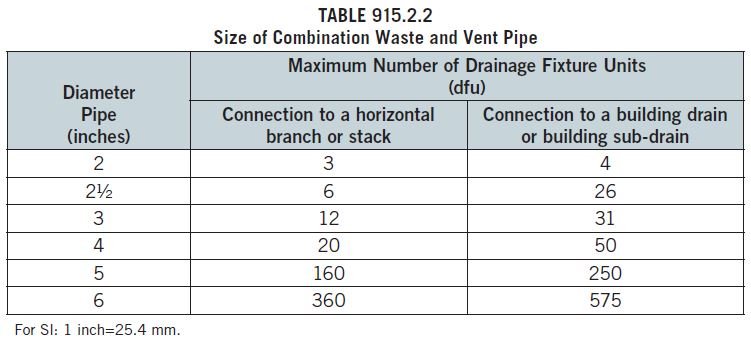 How Many Fixture Units on Two Inch Vent