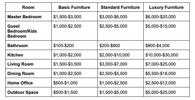 How Much Cost to Furnish 3000 Sq Ft House