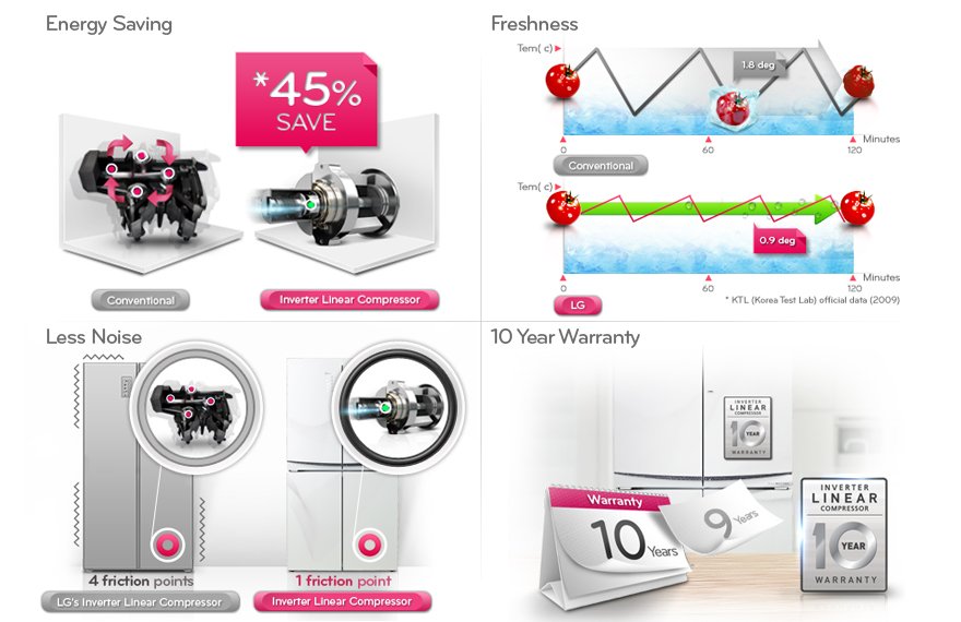 Smart Vs Linear Inverter Compressor Refrigerator