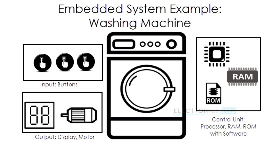 Washing Machines Have Rom Ram